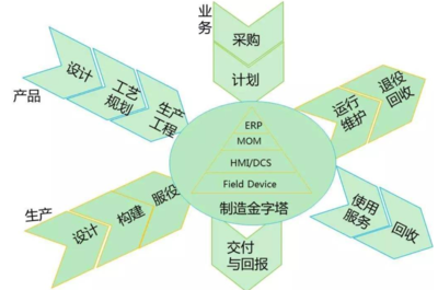 供應鏈管理的數字化轉型 方向、規劃與設計管理