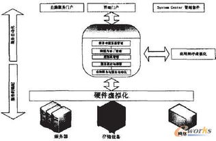 淺談私有云的規劃與實施 規劃設計管理的核心維度